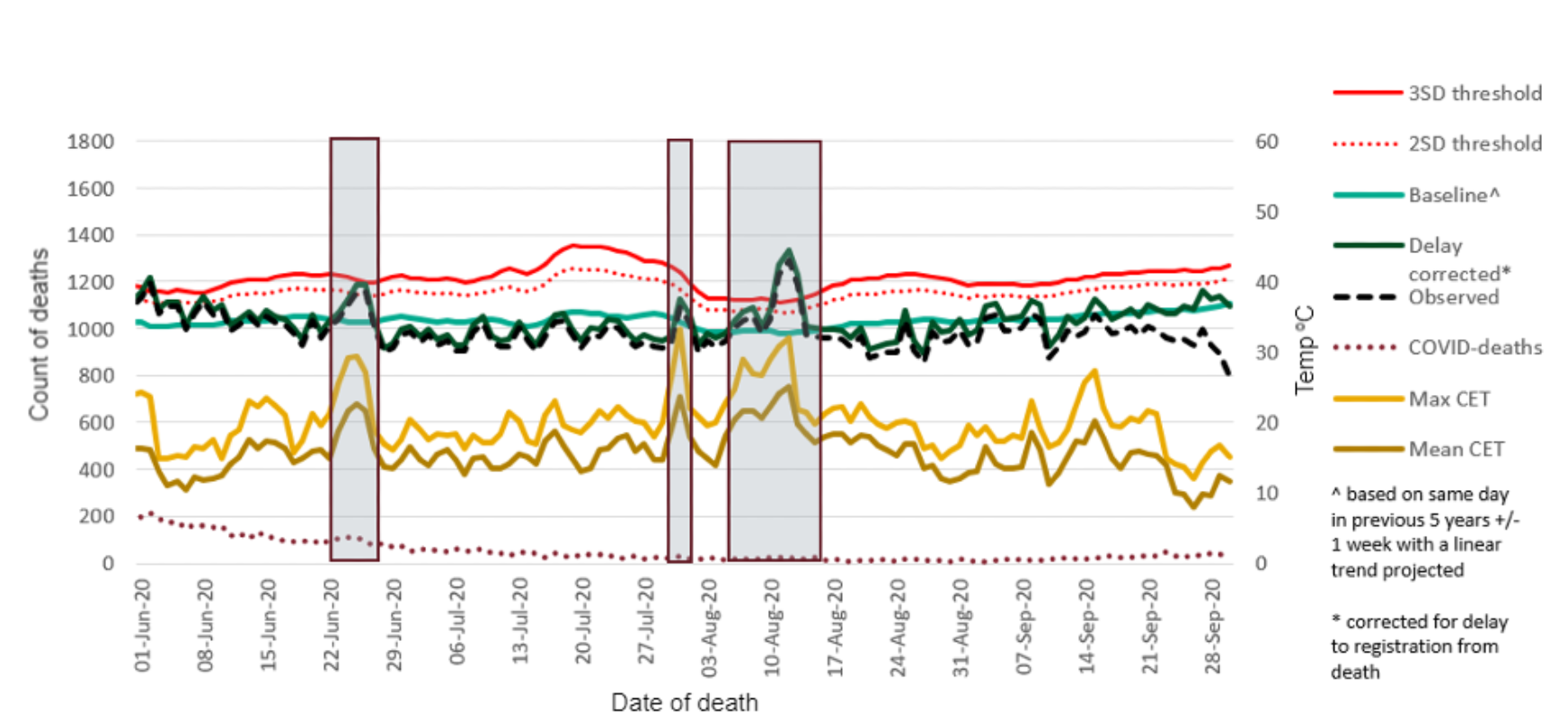 Chart showing excess mortality in the 65+ years group during summer 2020