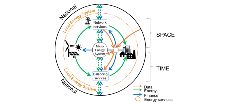 How Can We Move To Zero Carbon Smart Electricity Systems? - Integrate