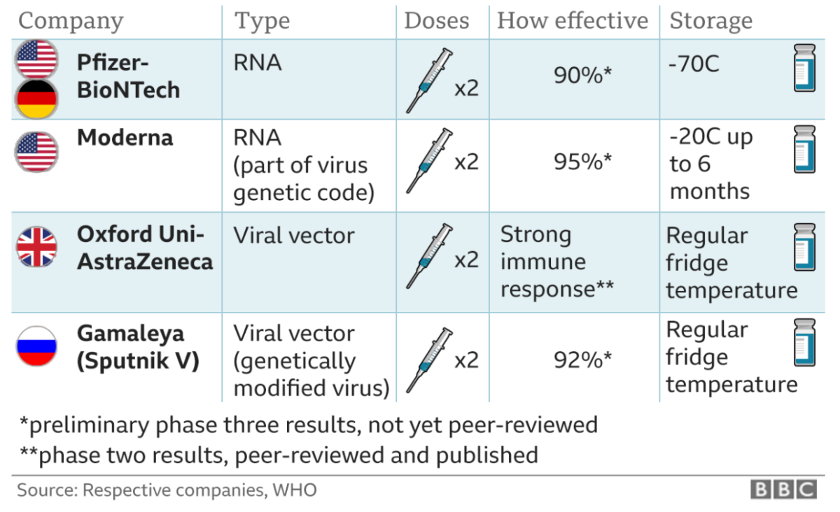 Chart showing the different vaccines and their storage temperatures required